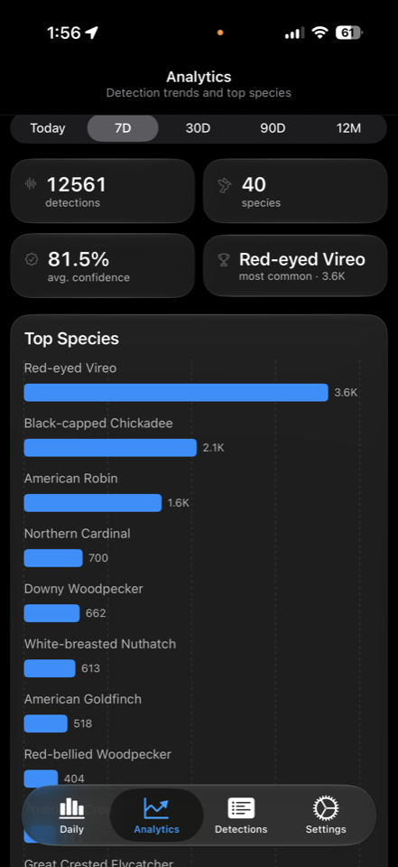 Analytics stat cards and top-species bar chart for the last 7 days