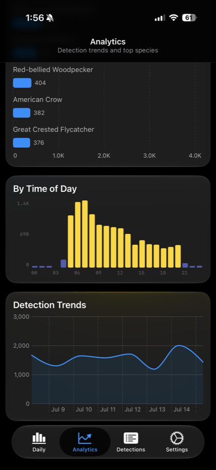 By Time of Day hourly chart and Detection Trends line chart