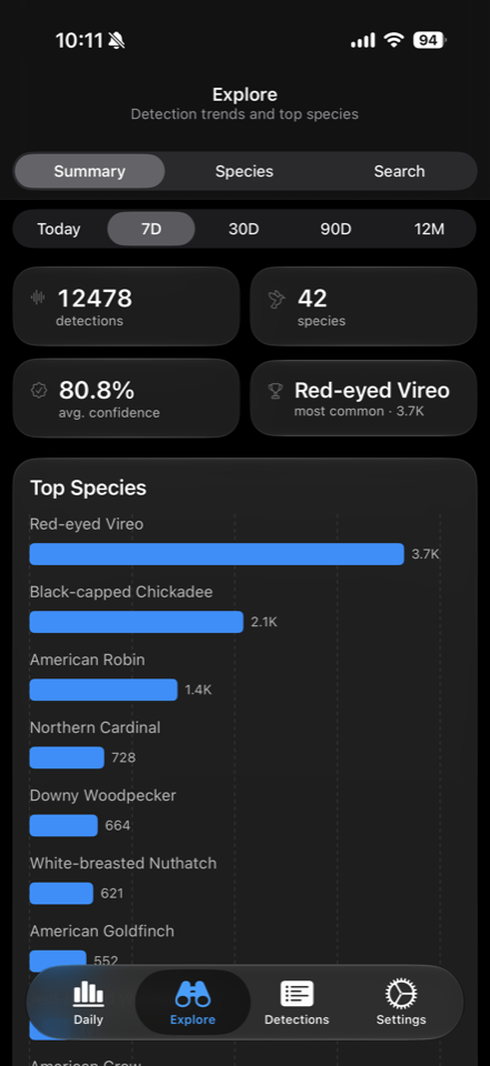 Explore Summary page with stat cards and top-species bar chart for the last 7 days
